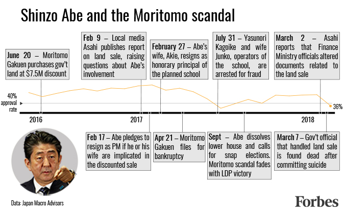Abe and the Moritomo scandal